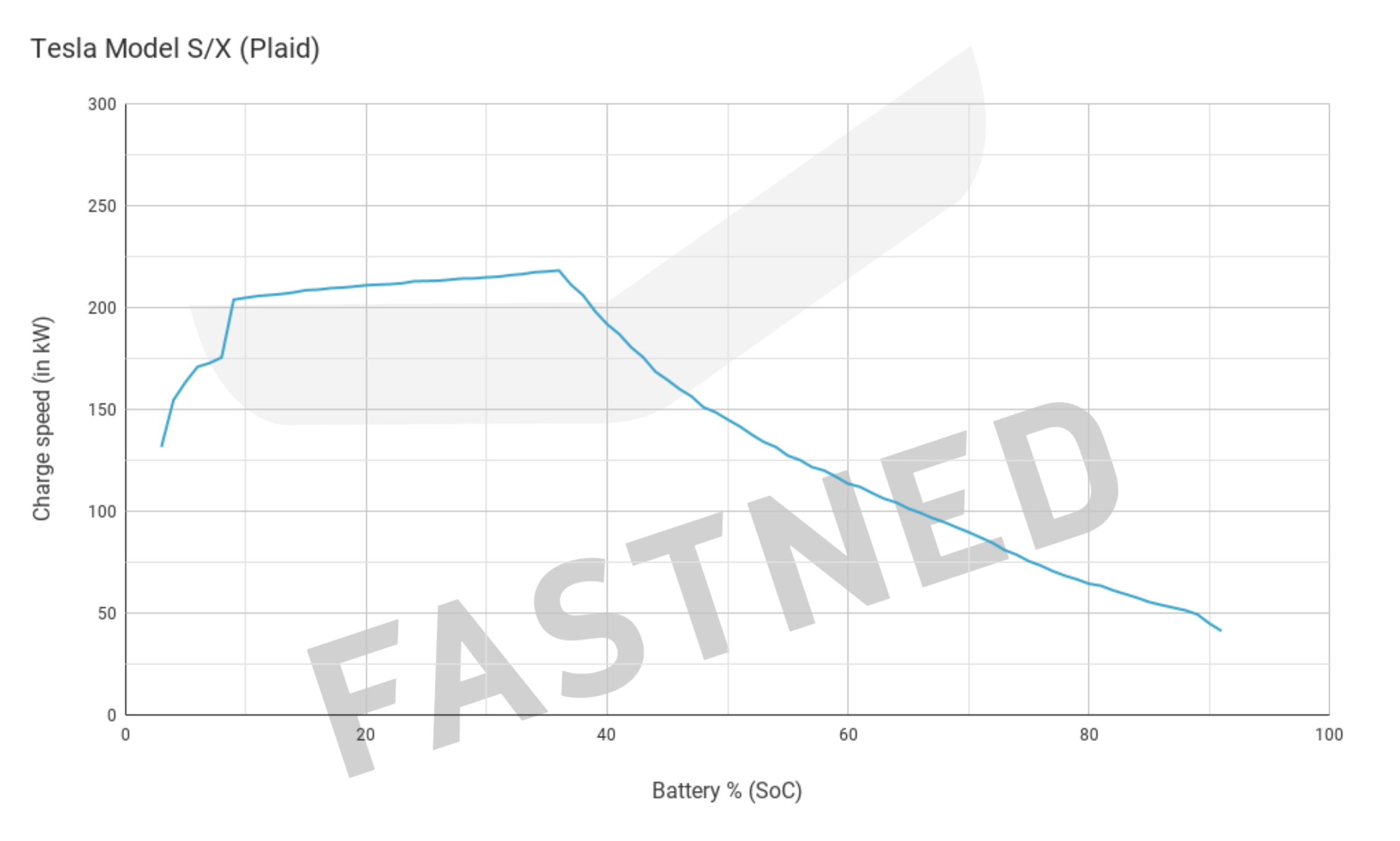 How long to charge deals tesla 50kw