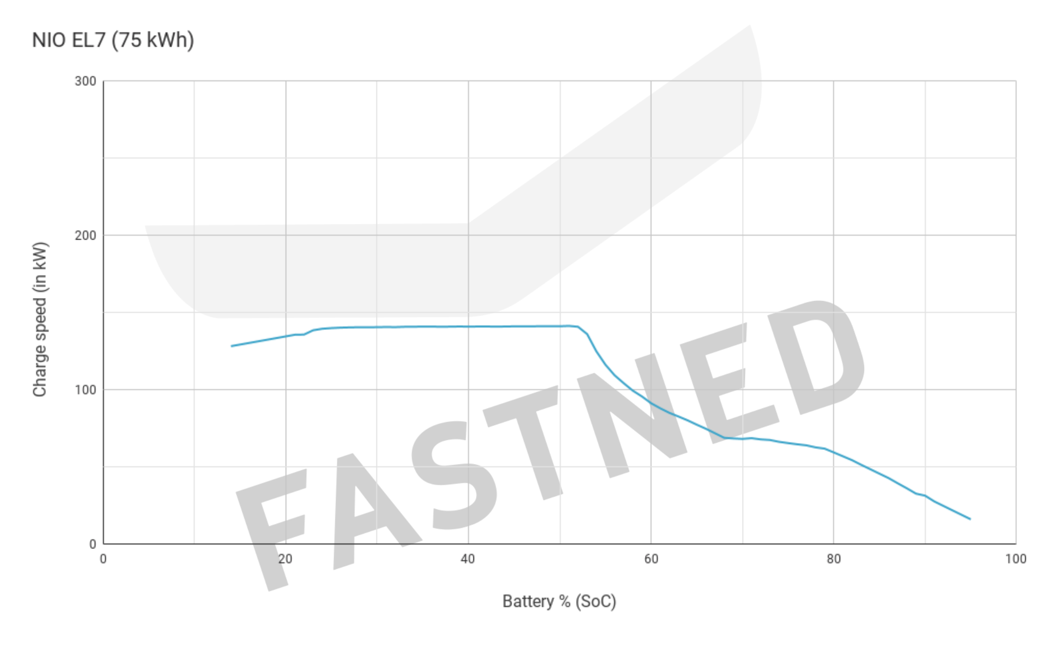 NIO_EL7_75kWh_battery_Fastned_Q1_2023_chargecurve.png
