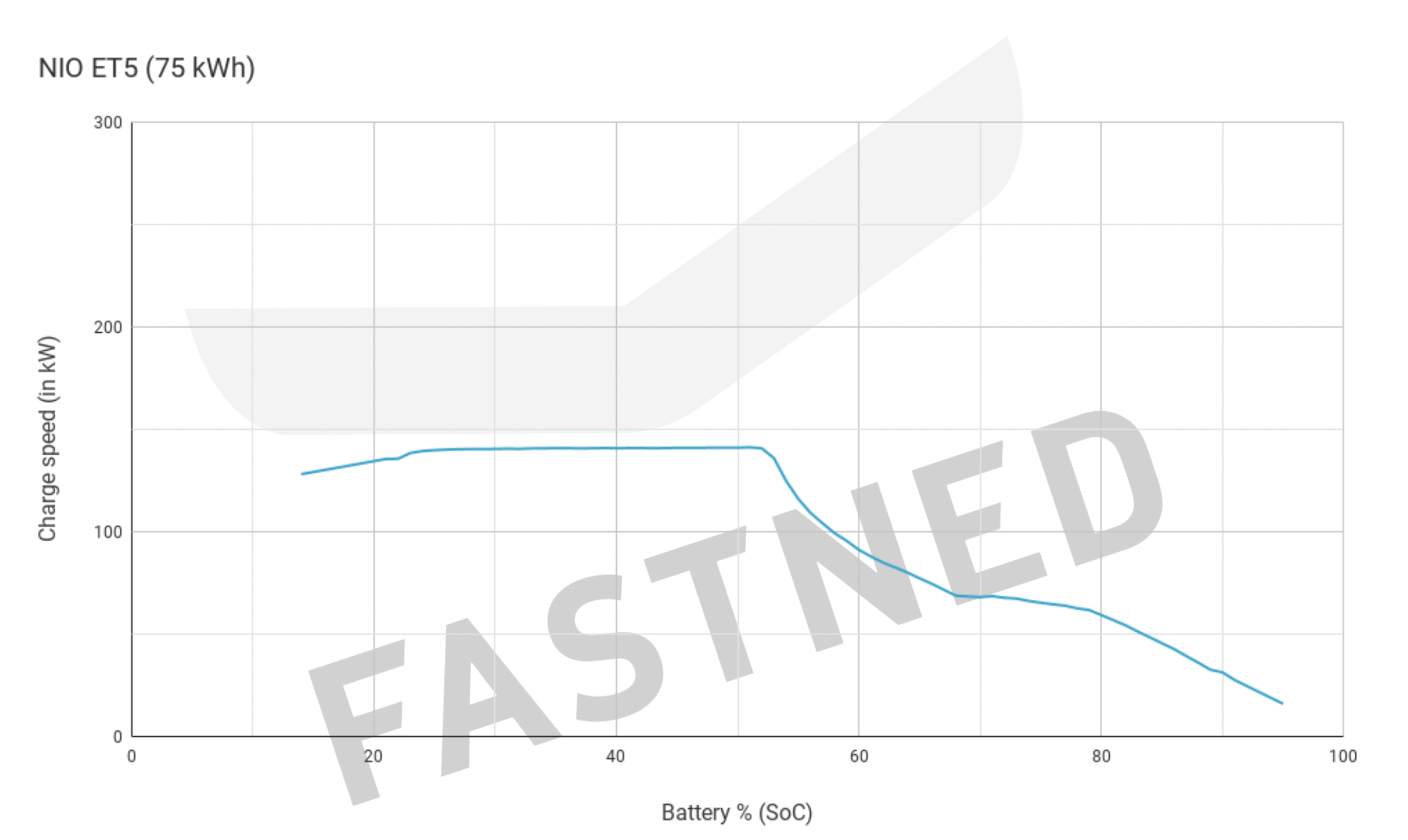 NIO_ET5_75kWh_battery_Fastned_Q1_2023_Chargecurve.png