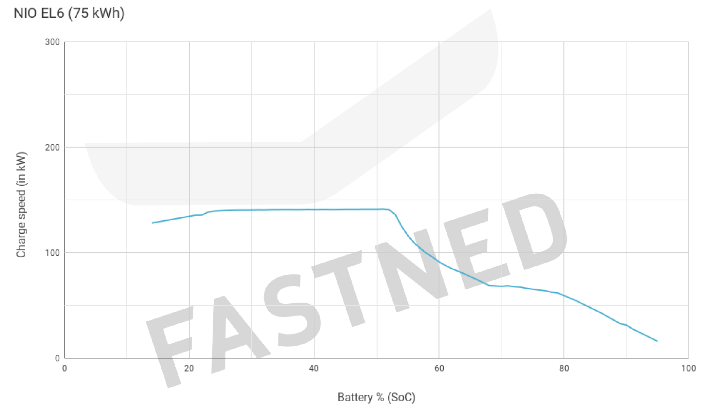 NIO-EL6_Fastned_Chargecurve_Q3_2023.png