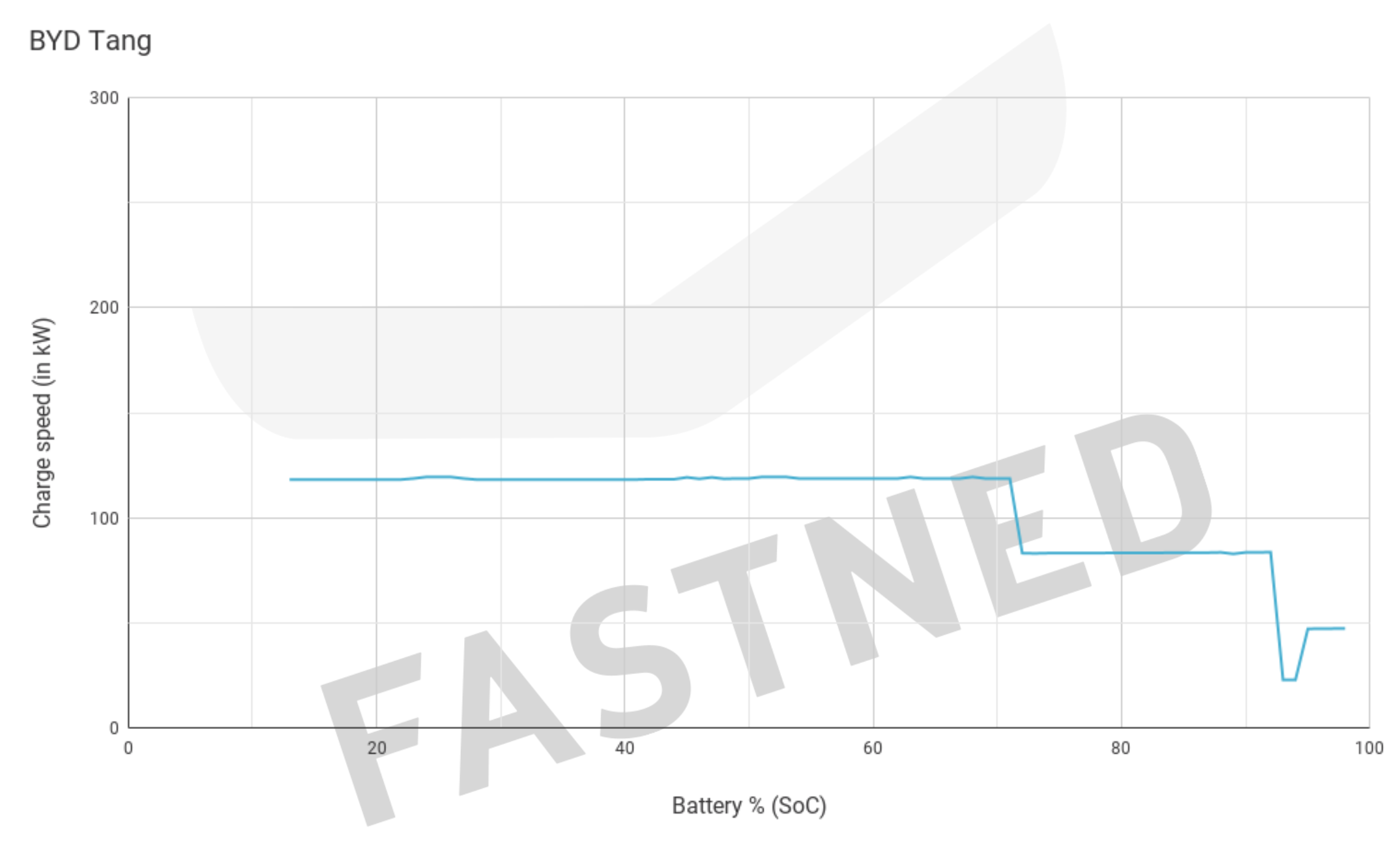 Fastned_Chargecurve-BYD_Tang_Oct_2023.png