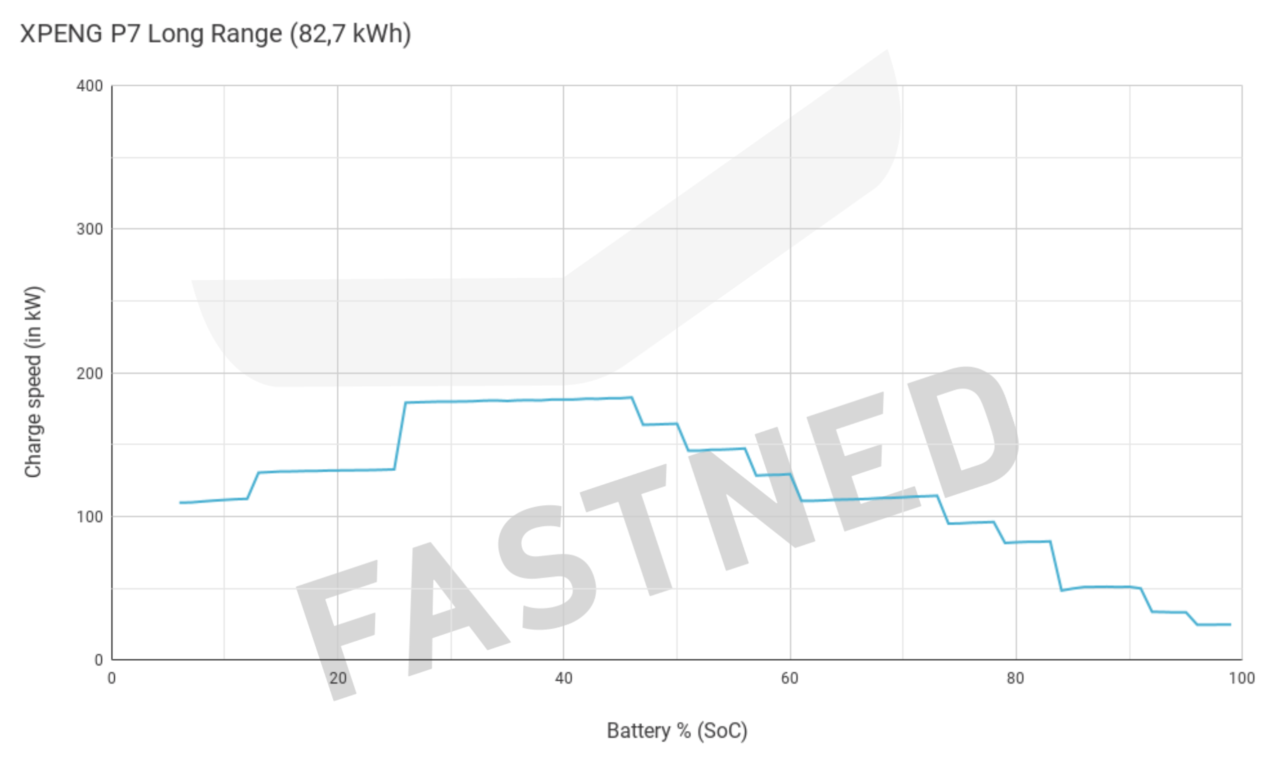 XPENG_P7_LongRange_Fastned_Chargecurve_Q4_2023.png