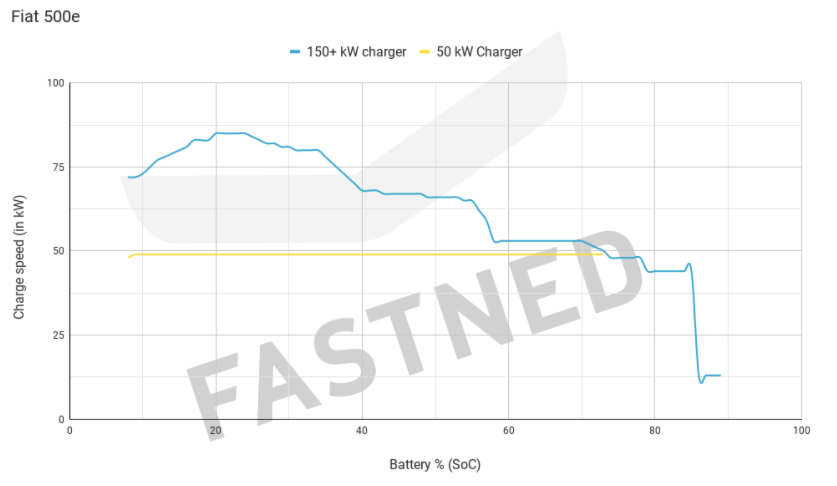 Fiat500e_Fastned_Chargecurve.png