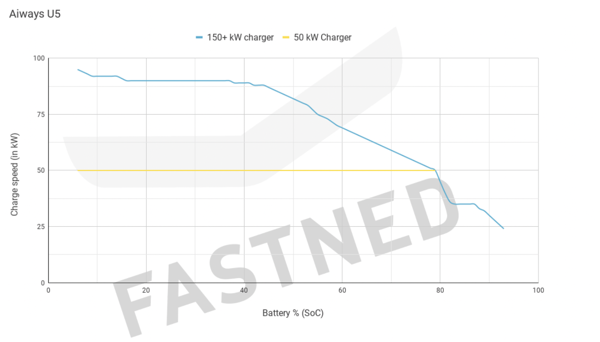 Chargecurve_Fastned_Aiways_U5.png