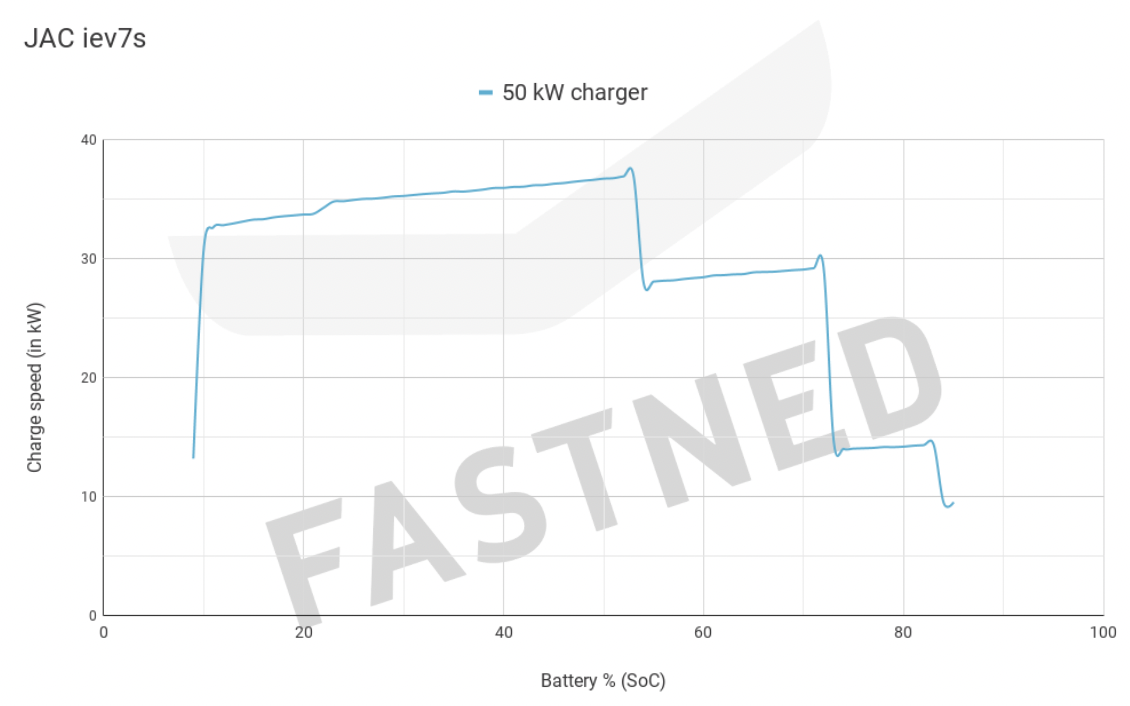 Chargecurve_JAC-iev7s_Fastned.png