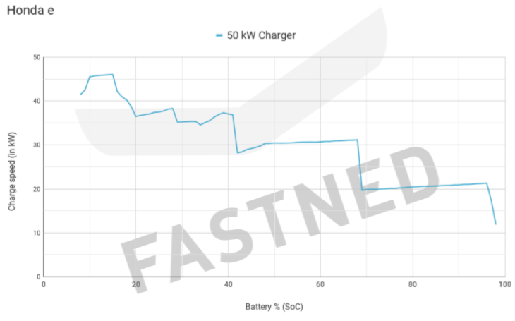 Honda-e_Fastned_Chargecurve_2021.png