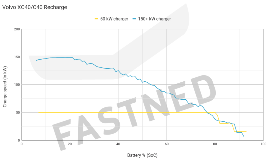 Fastned_Chargecurve_Volvo_XC40_C40_Recharge_Q4_2021.png
