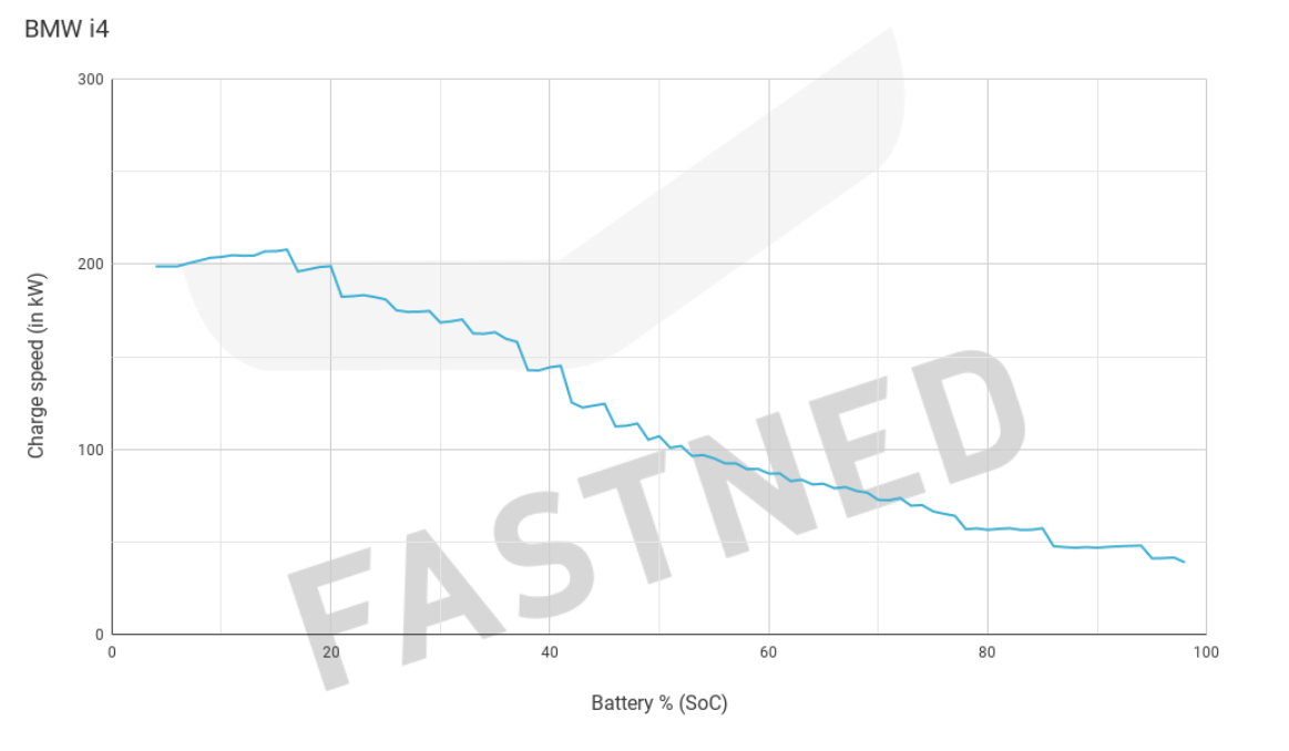 BMW_i4_Charge_curve.png