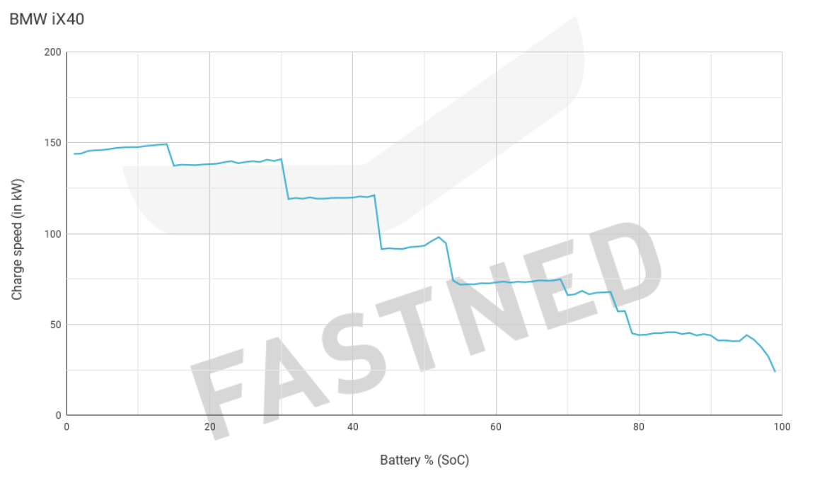 BMW_IX_40_Fastned_Chargecurve.png