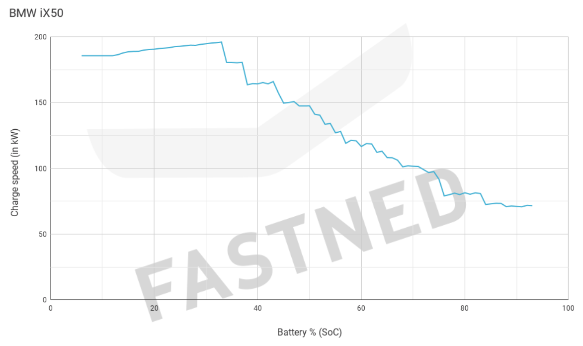 BMW_IX_50_Fastned_Chargecurve.png