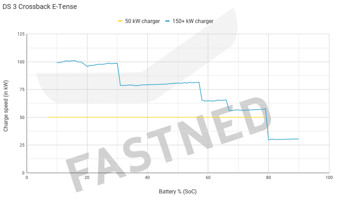 DS3_Crossback_E-Tense_Fastned_Chargecurv