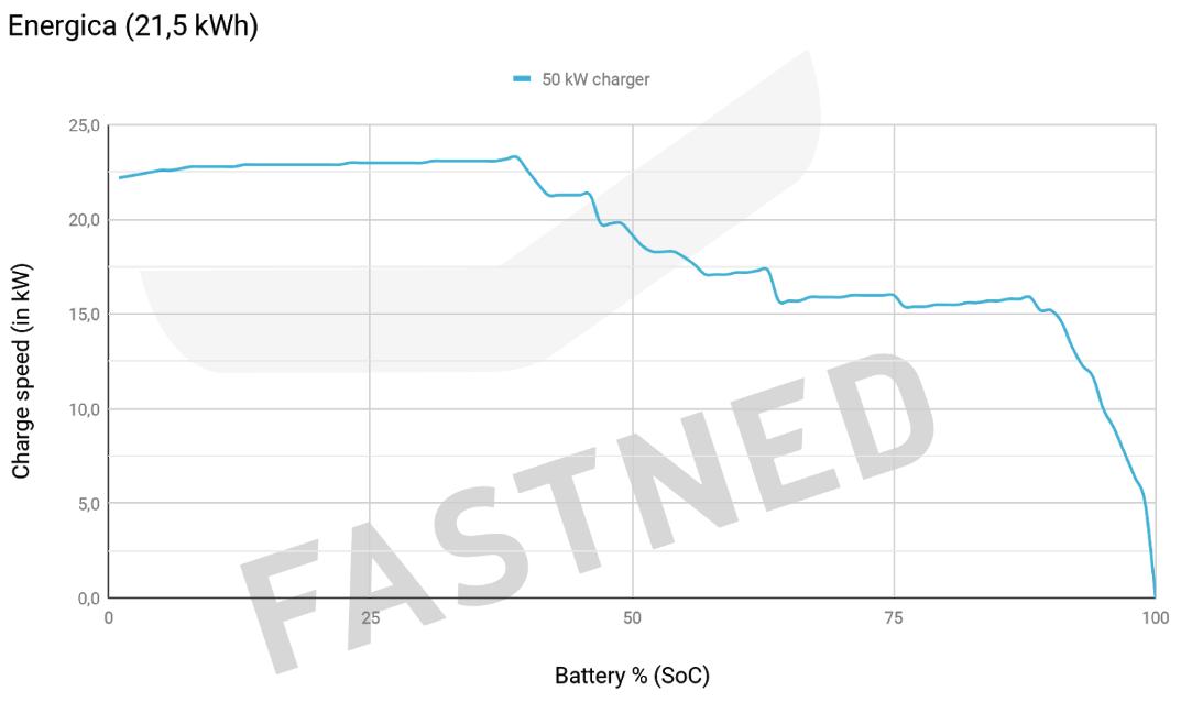 Energica_charge_curve.png
