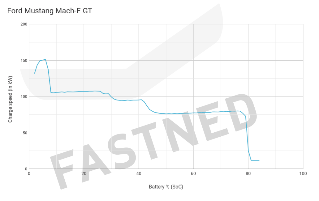 Ford_Mustang_Mach-E_GT_Charge_curve.png