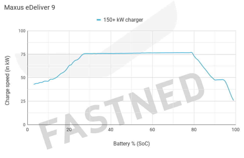 Chargecurve_Maxus_eDeliver9_Fastned_feb._2022.png
