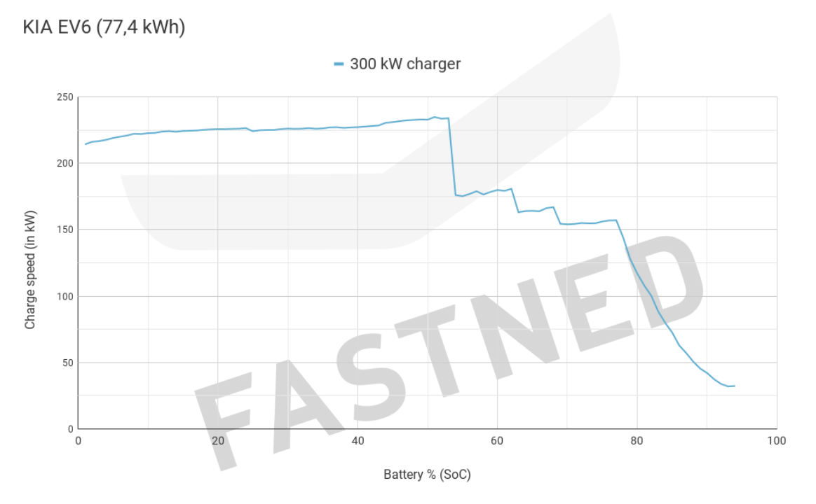 E niro charging deals speed