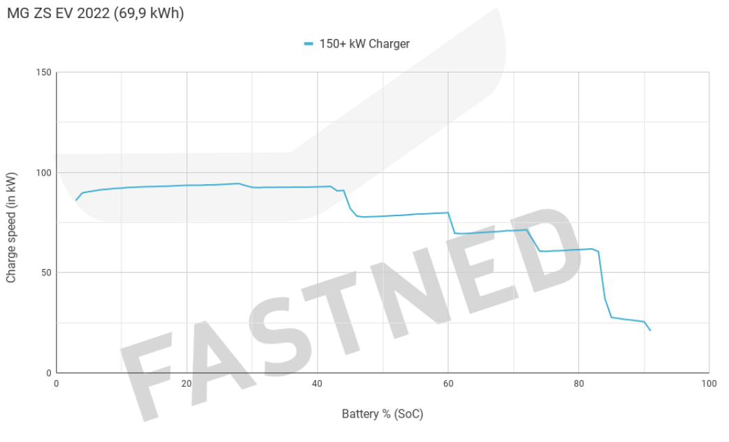 Fastned_Chargecurve_MG_ZS_EV_69_9_kWh_2022_LONG_RANGE_MODEL__1_.png