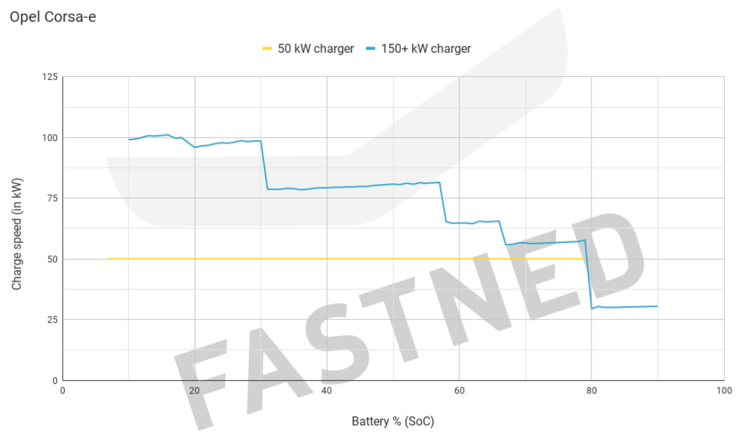 Opel_Corsa-e_Fastned_Chargecurve.png