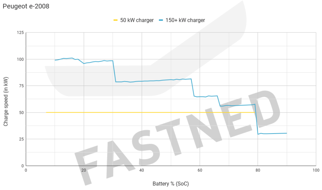 Peugeot_e-2008_Fastned_Chargecurve_2021_Q3.png