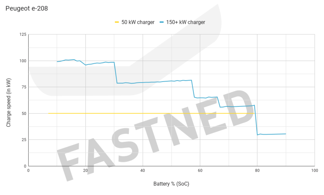 Peugeot_e-208_Chargecurve_Fastned_2021_Q3.png