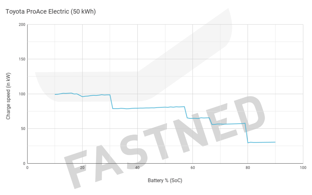 Toyota_ProAce_Electric_50kWh_Fastned_Chargecurve_2021_Q1.png