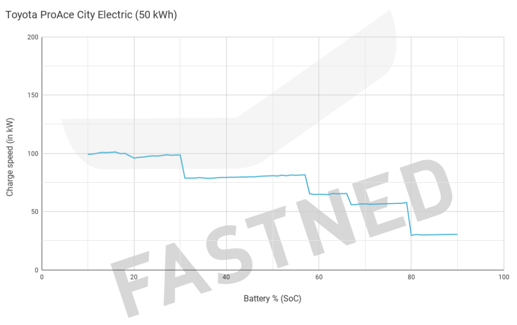 Toyota_ProAce_City_Electric_50kWh_Fastned_Chargecurve_Q1_2022.png