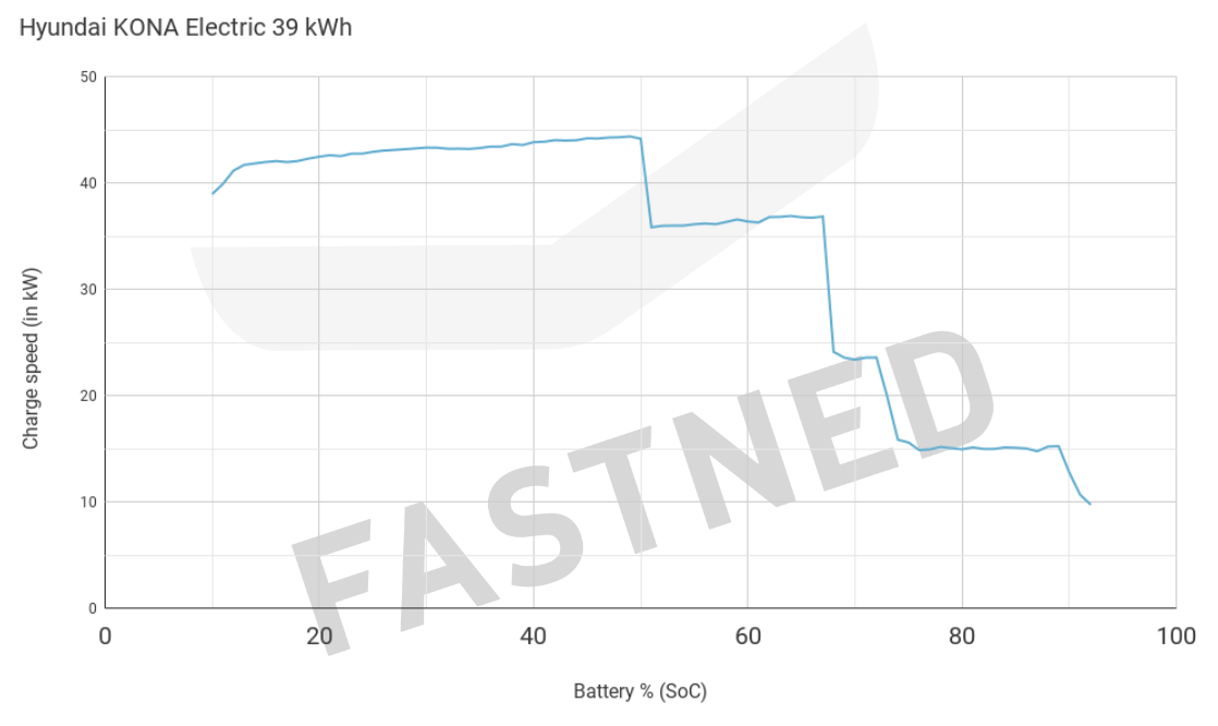 Hyundai_Kona_Electric_39-kWh_Fastned_Chargecurve.png