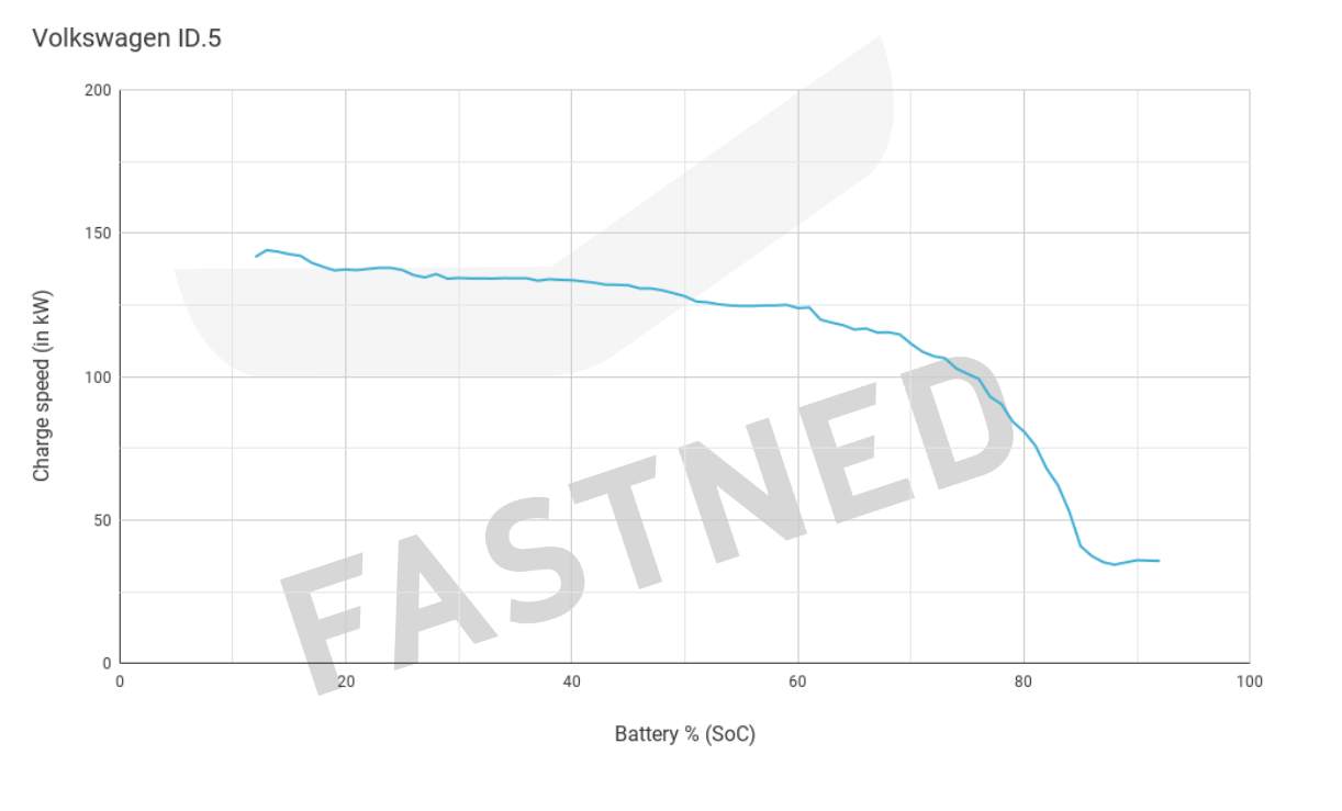 Volkswagen_ID.5_software_3.0_chargecurve_Fastned_Q2_2022.png