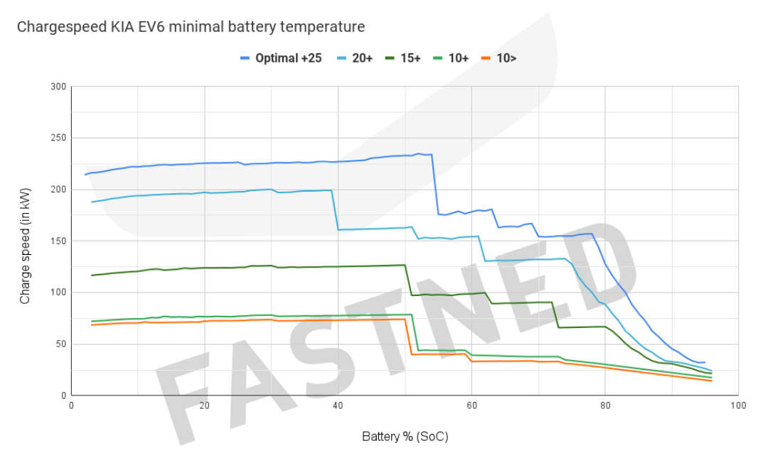 Chargecurve_KIA_EV6_in_different_temperatures_.png