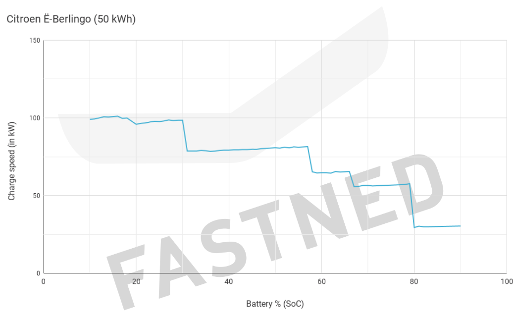 Citroen_E_-Berlingo_Charge_Curve.png