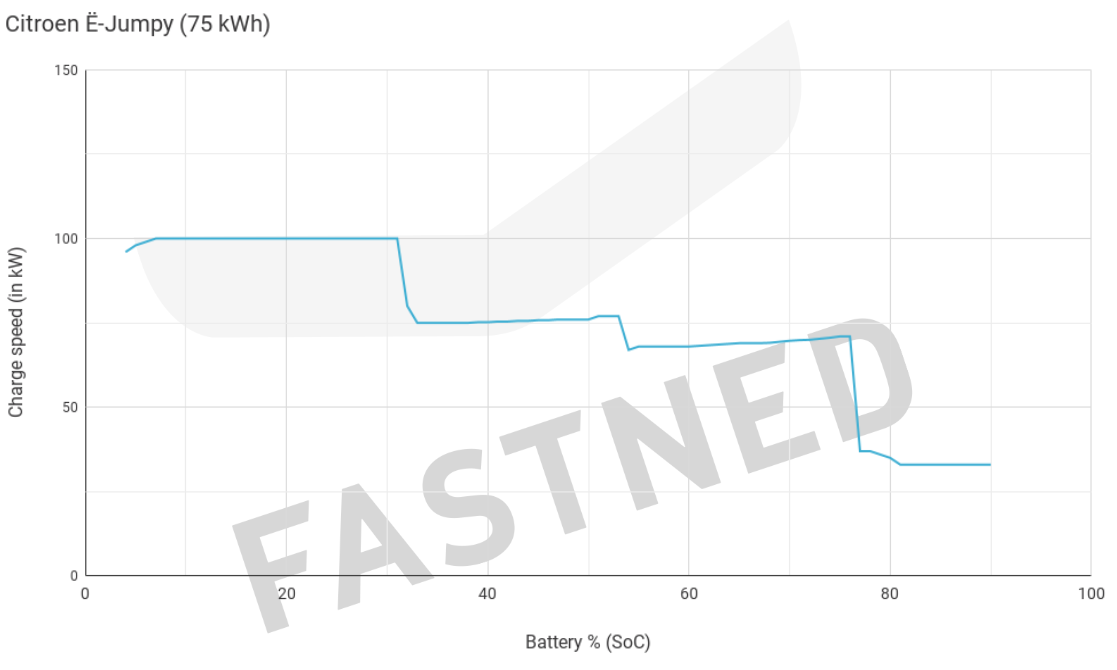 Citroen_E_-Jumpy__75_kWh__Chargecurve.png