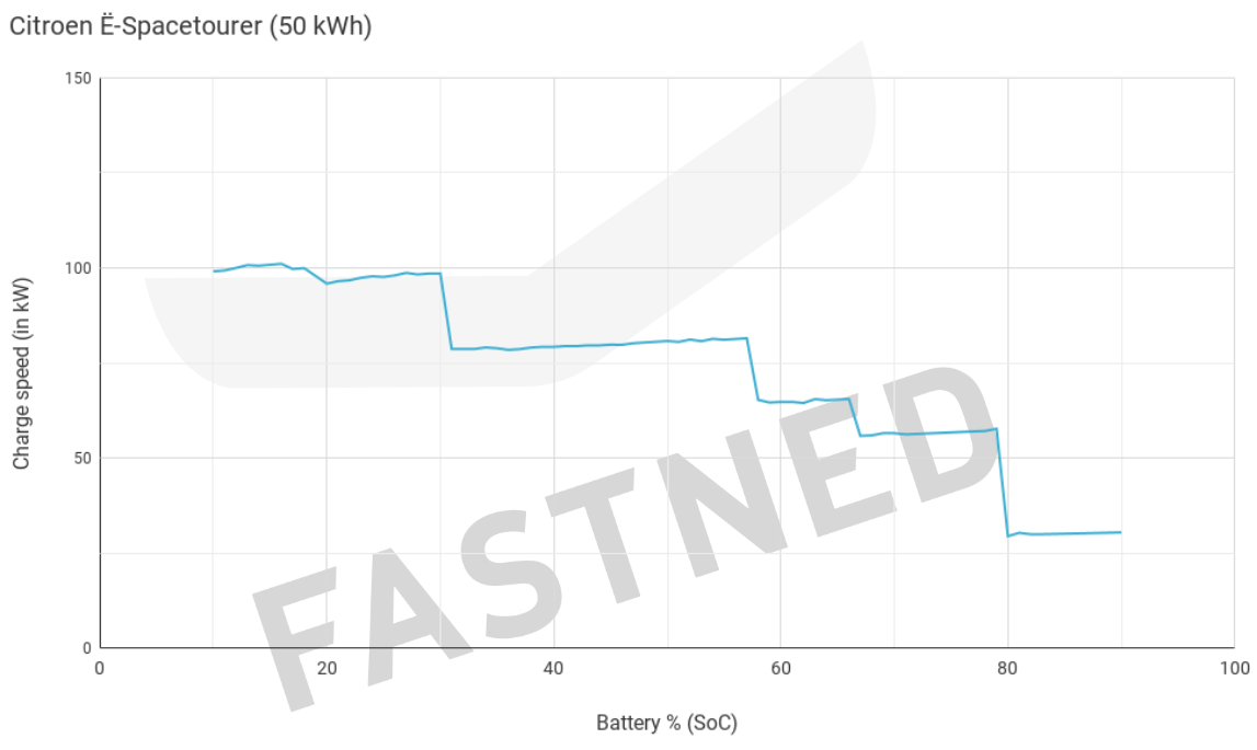 Citroen_E_-Spacetourer__50_kWh__Chargecurve.png