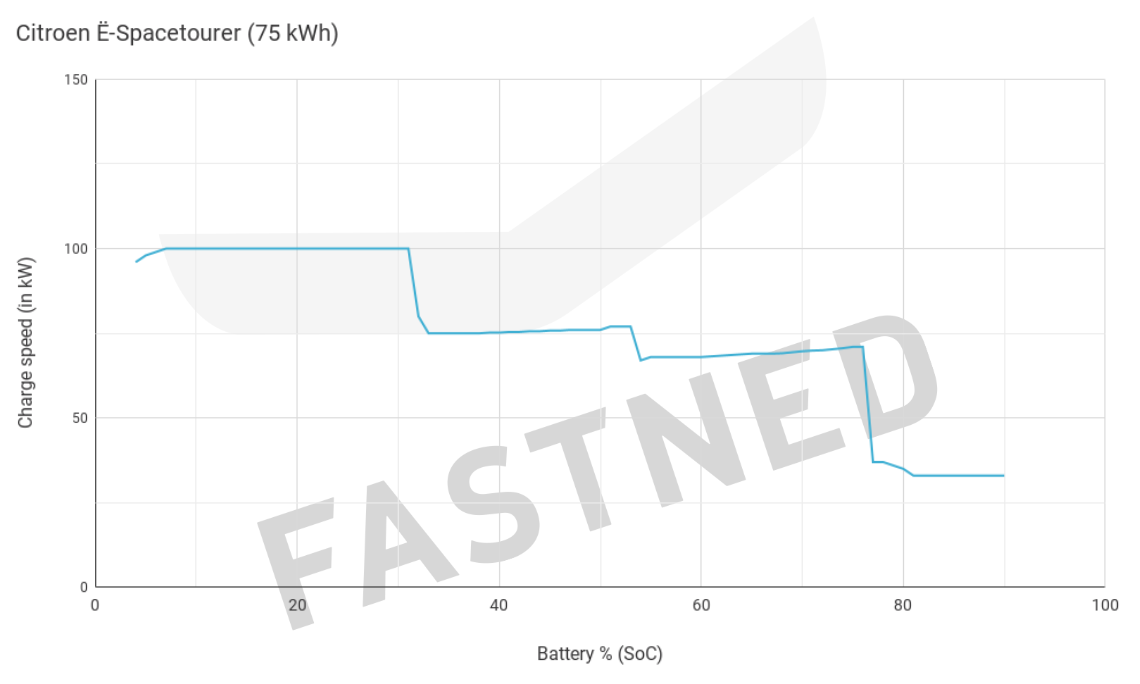Citroen_E_-Spacetourer__75_kWh__Chargecurve.png