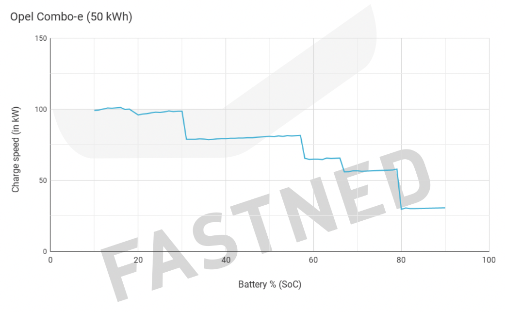 Opel_Combo-e_50_kWh_chargecurve.png