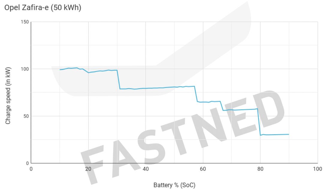 Opel_Zafira-e_50_kWh_Chargecurve.png