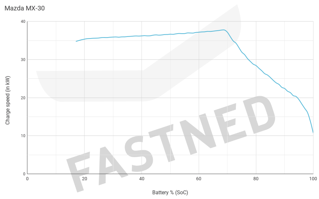 Mazda_MX-30_Chargecurve.png