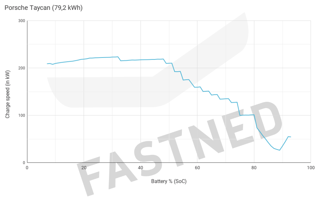 Porsche_Taycan_79_2_kWh_Fastned_Chargecurve_Q3_2022.png