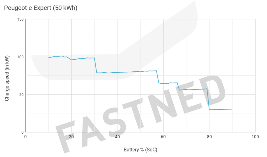 Peugeot_e-Expert__50_kWh__chargecurve.png
