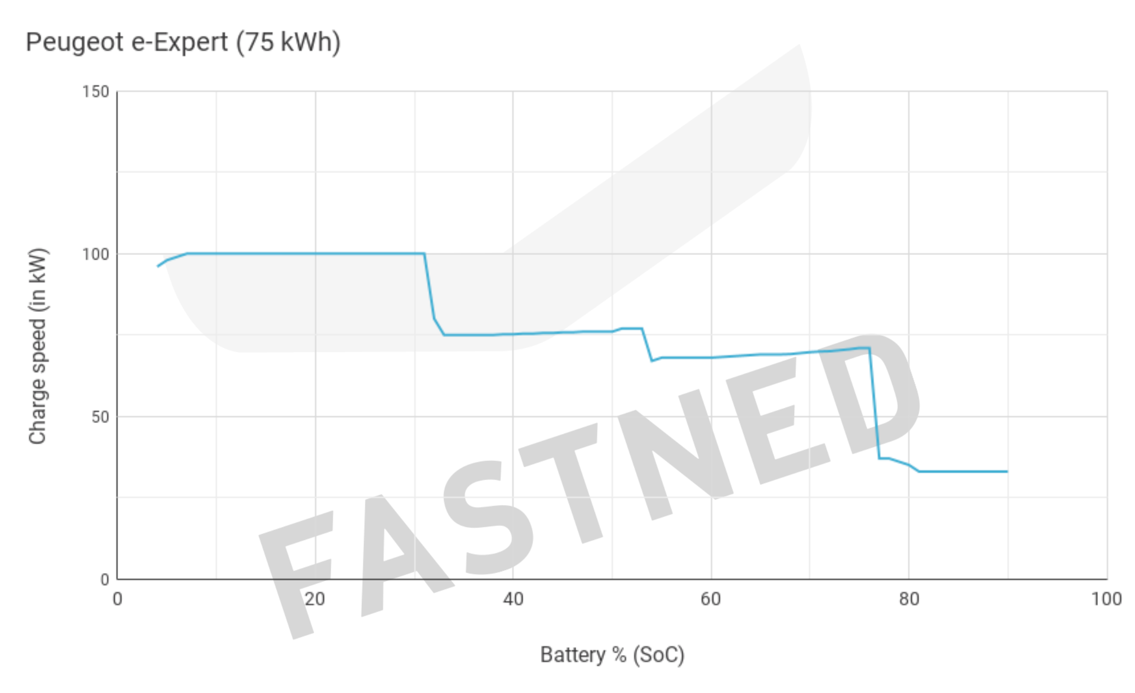 Peugeot_e-Expert__75_kWh__chargecurve.png