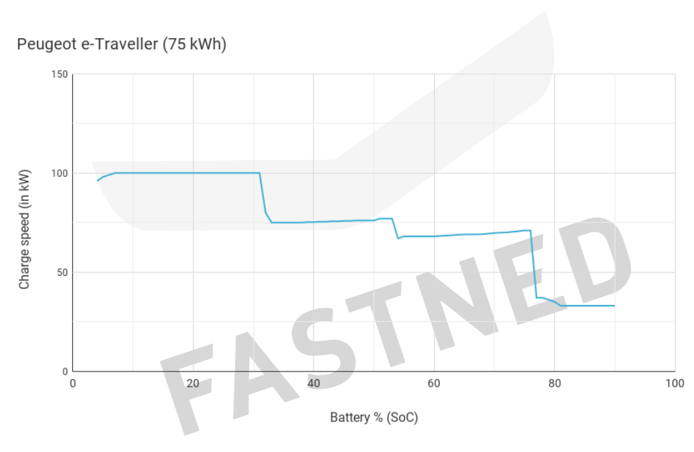 Peugeot_e-Traveller__75_kWh__chargecurve.png