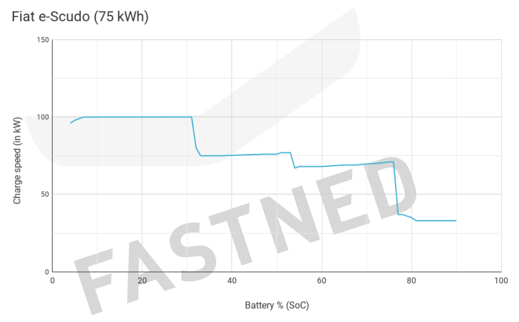 Fiat_e-Scudo_75_kWh_Chargecurve.png