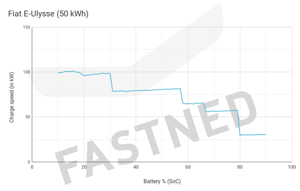 Fiat_e-Ulysse_50_kWh_Chargecurve.png