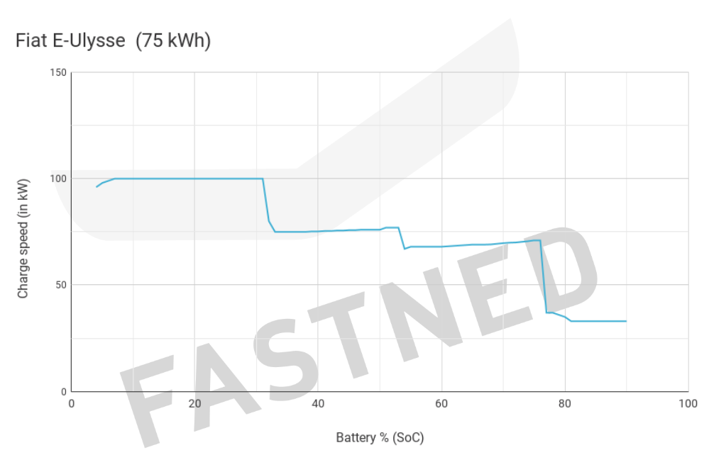 Fiat_e-Ulysse_75_kWh_Chargecurve.png