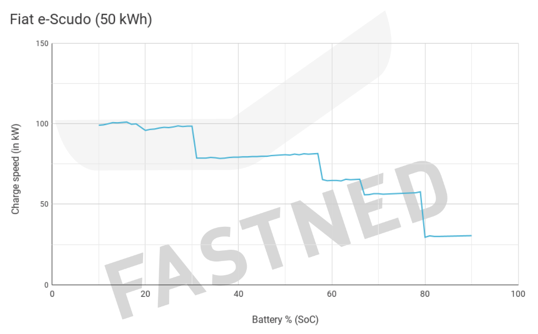 Fiat_e-Scudo_50_kWh_Chargecurve.png