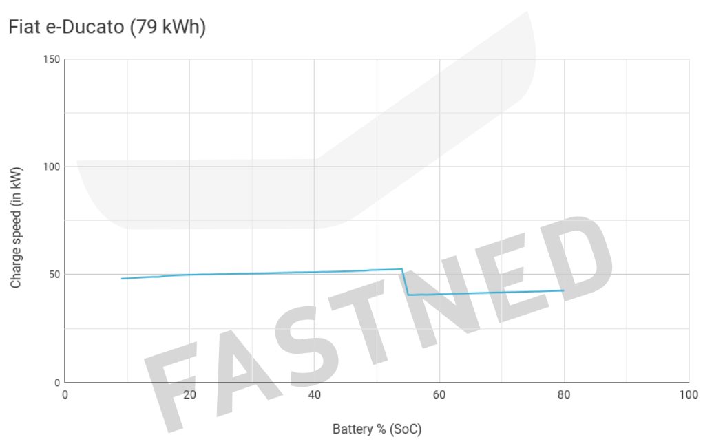 Fiat_e-Ducato_79_kWh_Chargecurve.png