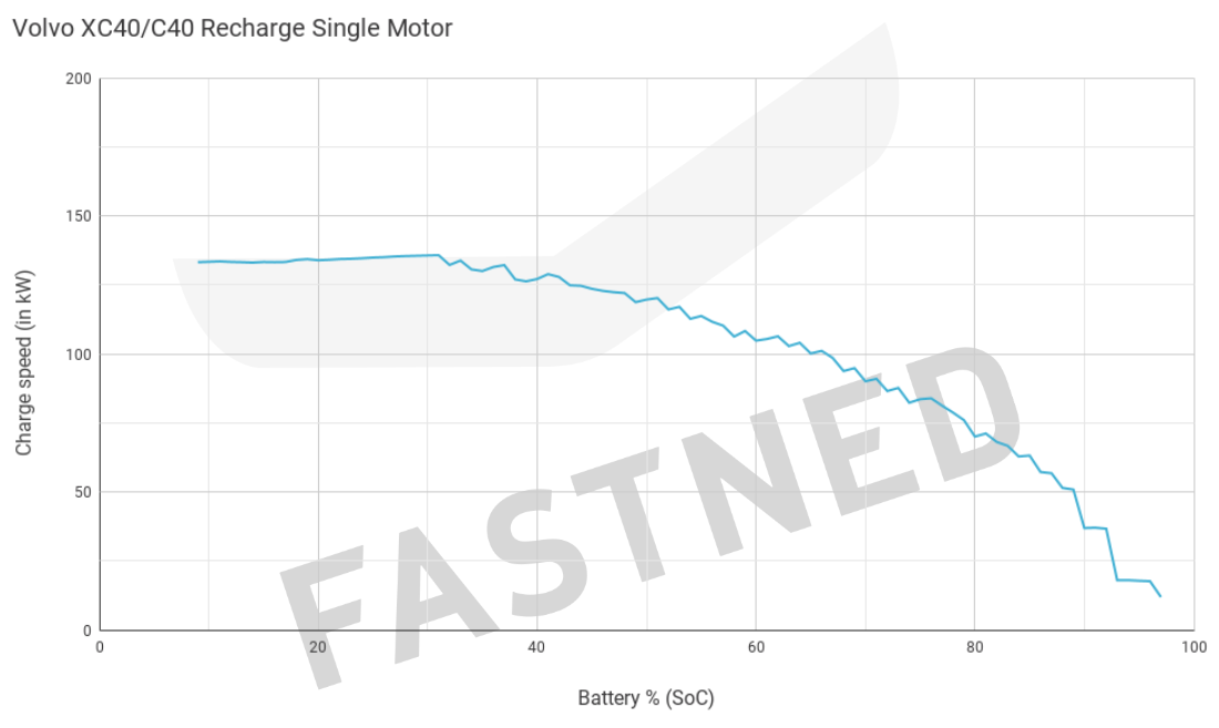 Volvo__X_C40_Recharge_Chargecurve.png
