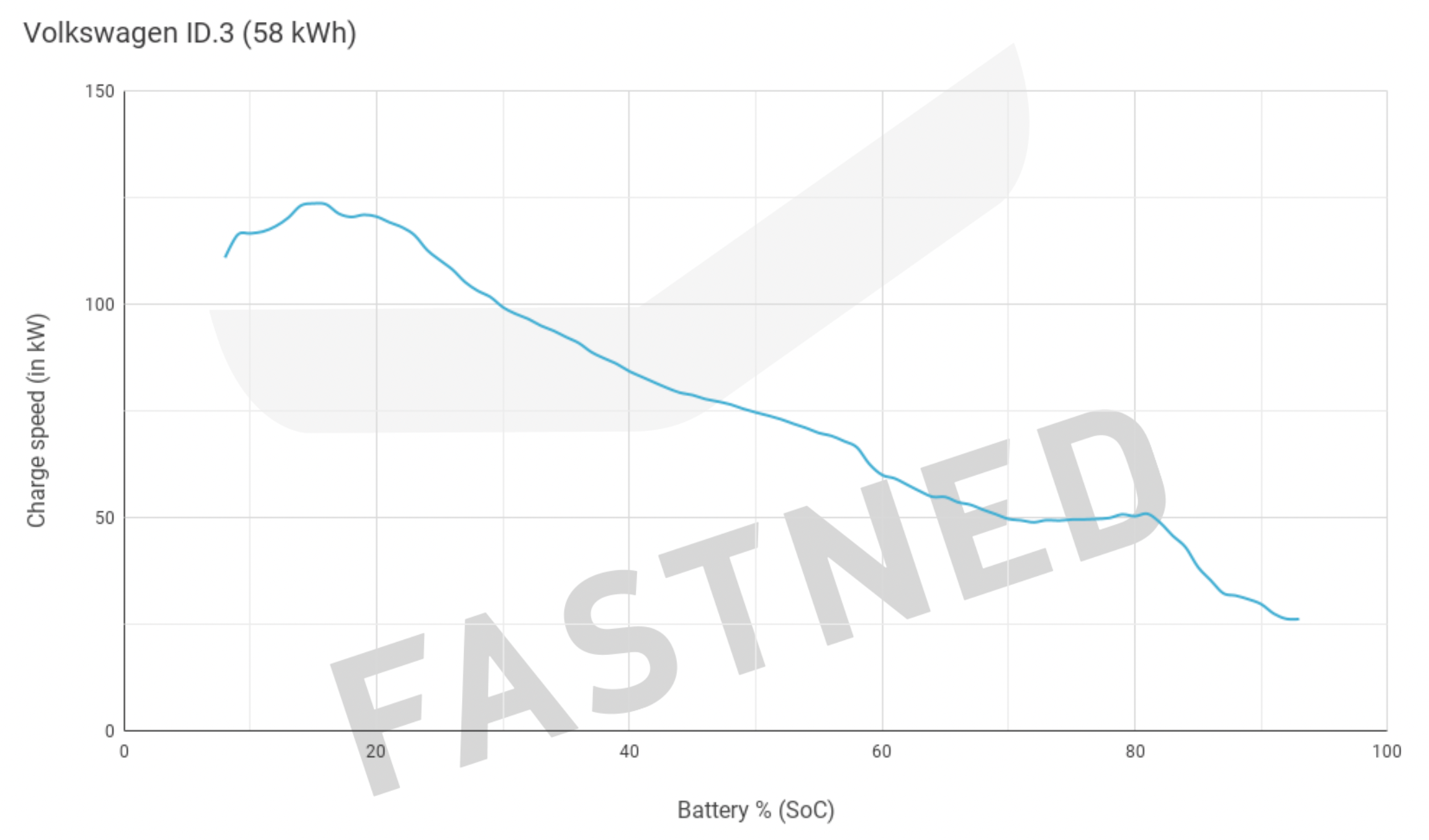 Volkswagen_ID.3_58_kWh_Chargecurve.png