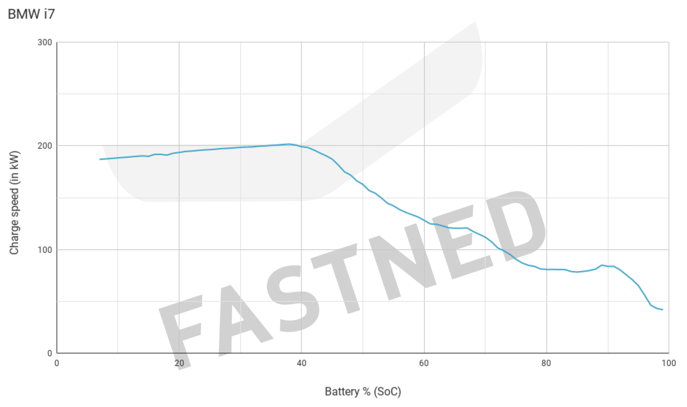 BMW_i7_Chargecurve_Fastned.png