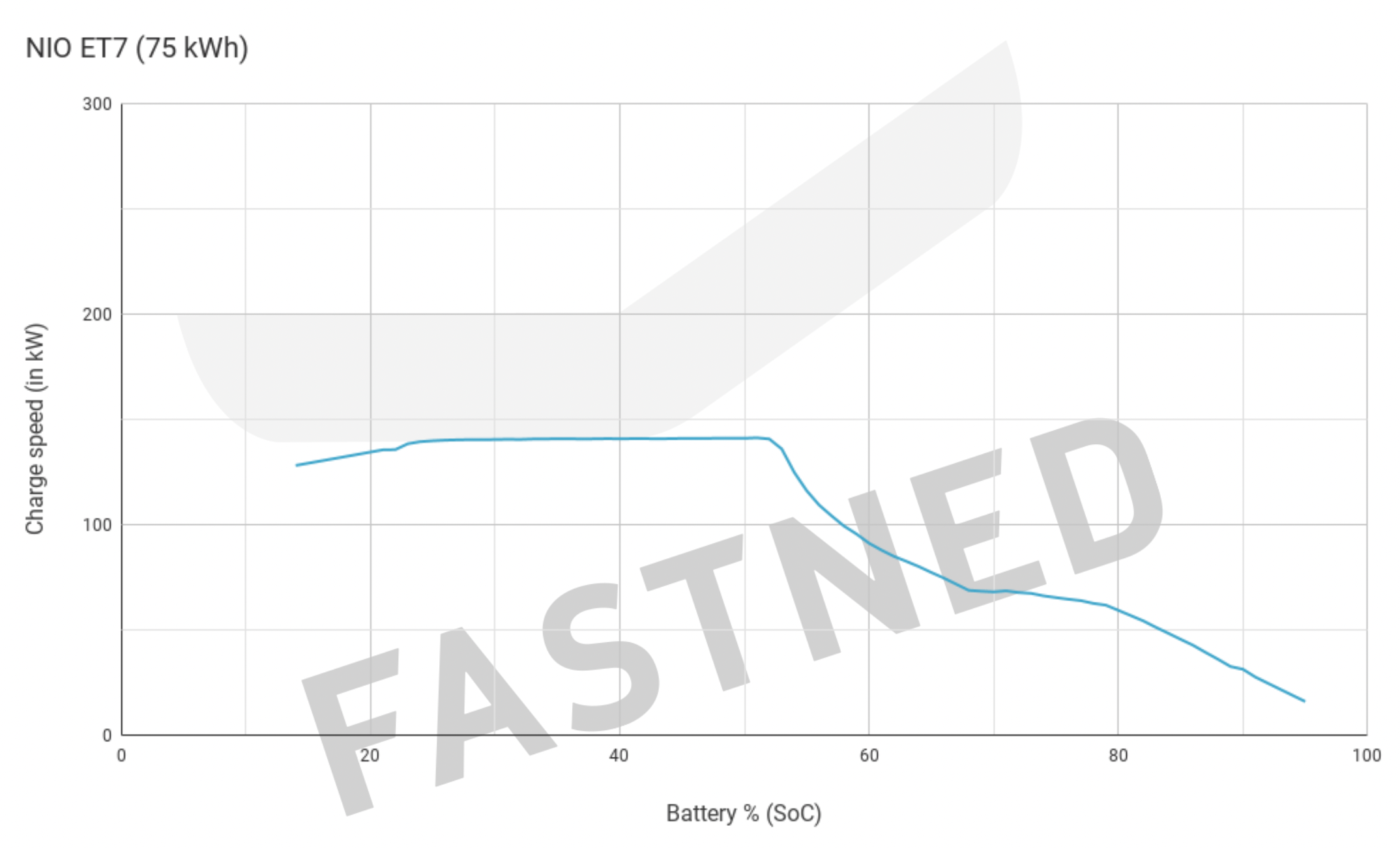 NIO_ET7_75kWh_Fastned_Chargecurve_November_2022.png