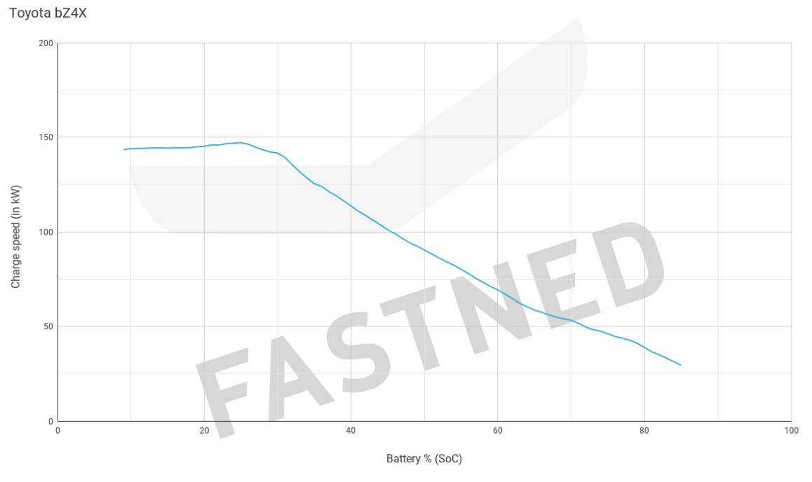 Toyota_bZ4X_Fastned_Chargecurve_Q4_2022.png