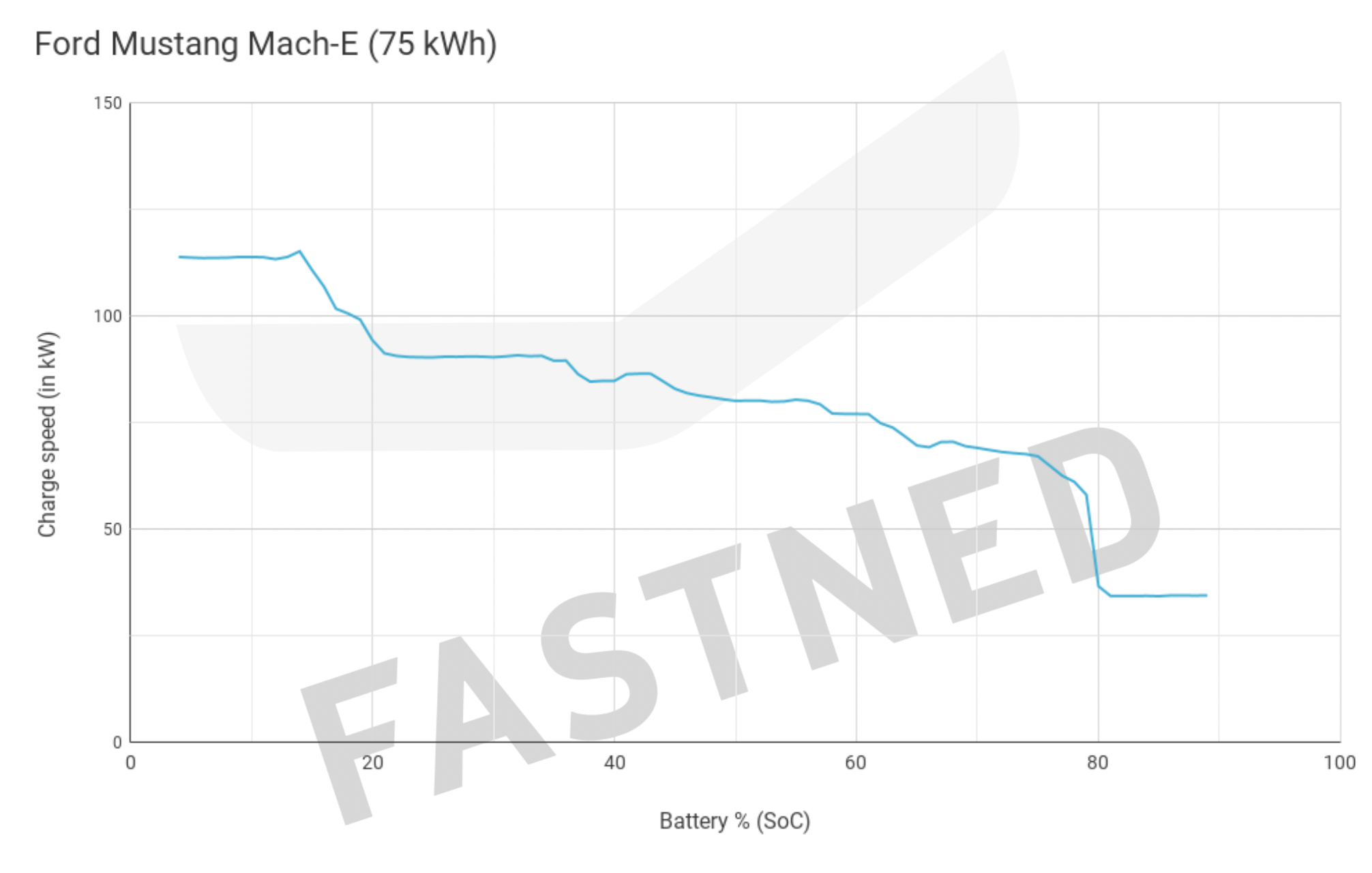 Chargecurve_Ford_Mach-e_SR.png